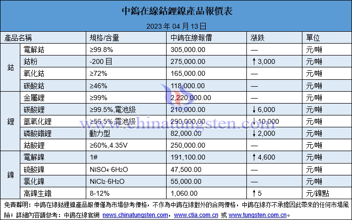 2023年4月13日鈷鋰鎳價格圖片