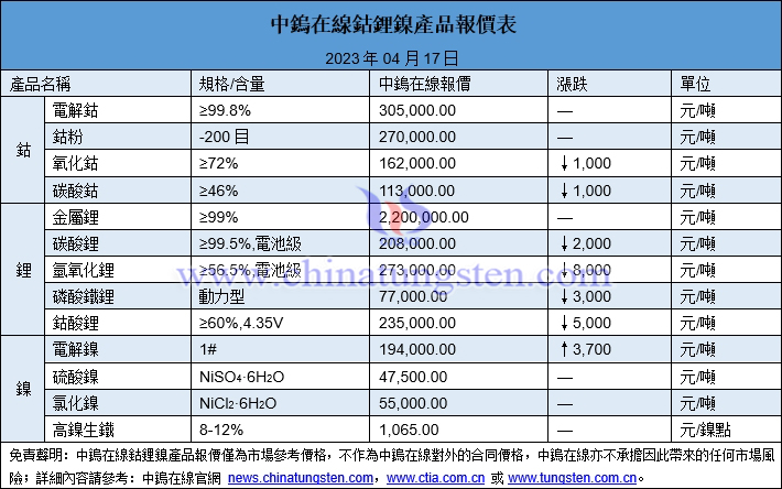 2023年4月17日鈷鋰鎳價格圖片