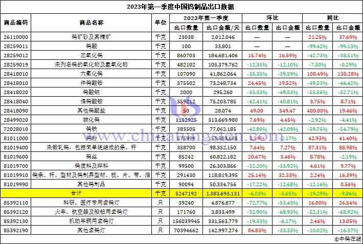 2023年第一季度中國鎢製品出口資料圖片