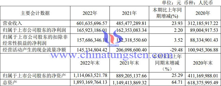 華銳精密2022年業績公告