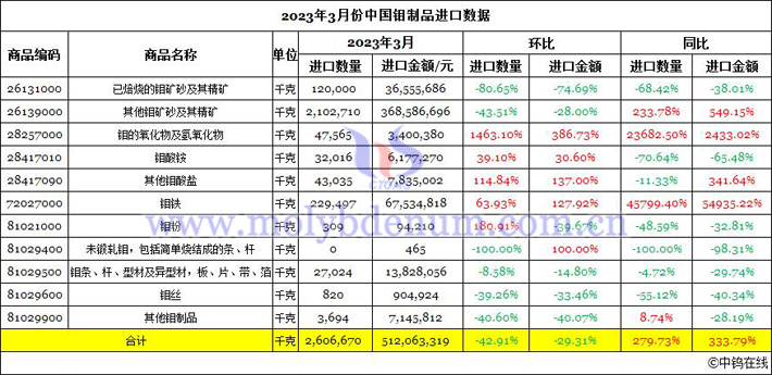 2023年3月份中國鉬製品進口數據圖片