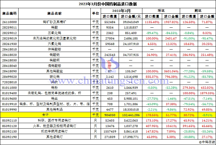 2023年3月份中國鎢製品進口資料圖片