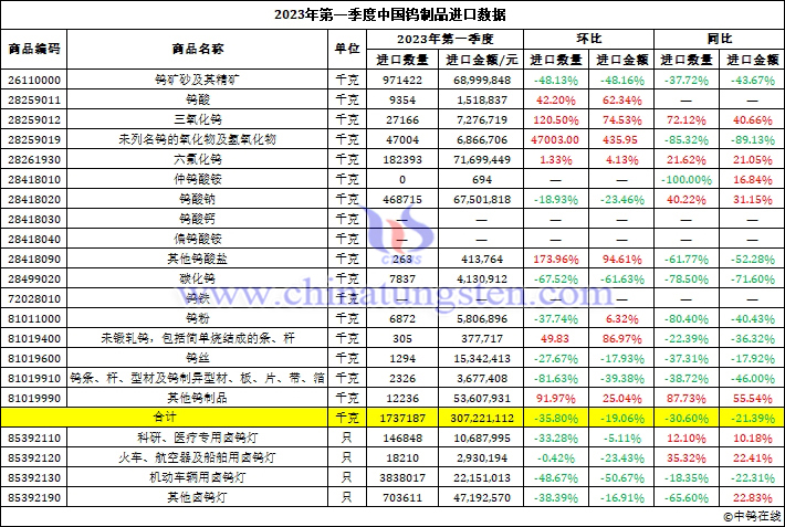 2023年第一季度中國鎢製品進口資料圖片