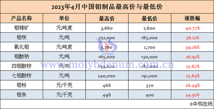 2023年4月中國鉬製品最高/最低價格表