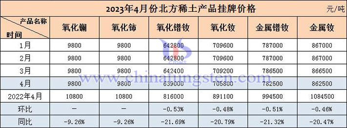 2023年4月北方稀土産品挂牌價格走勢圖