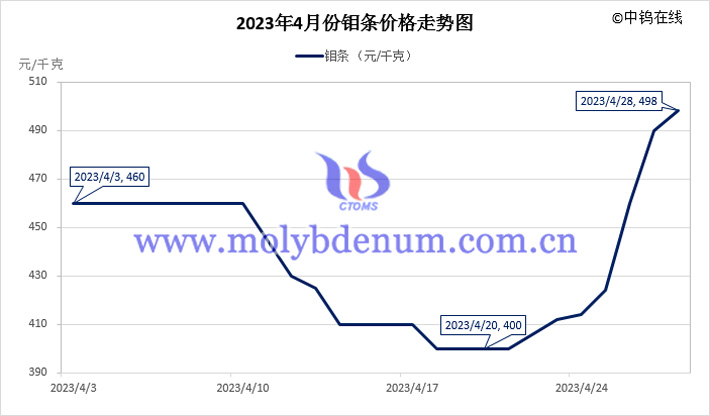 2023年4月鉬條價格走勢圖