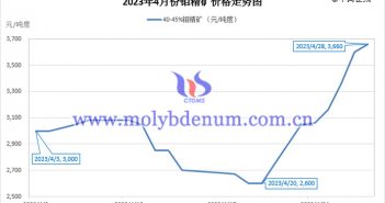 2023年4月鉬精礦價格走勢圖