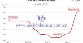 2023年4月鉬粉價格走勢圖