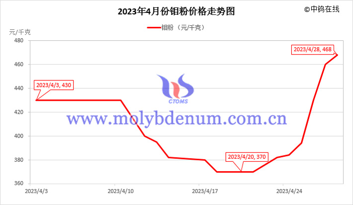 2023年4月鉬粉價格走勢圖