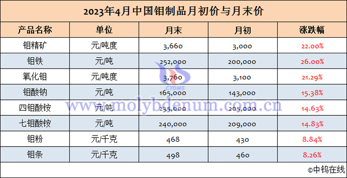 2023年4月中國鉬製品月初/月末價格表