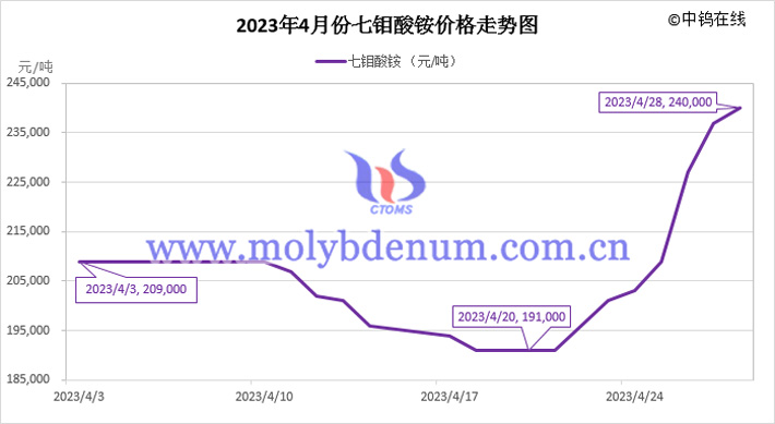 2023年4月七鉬酸銨價格走勢圖