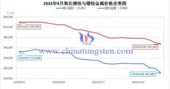 2023年4月氧化鐠釹與鐠釹金屬價格走勢圖