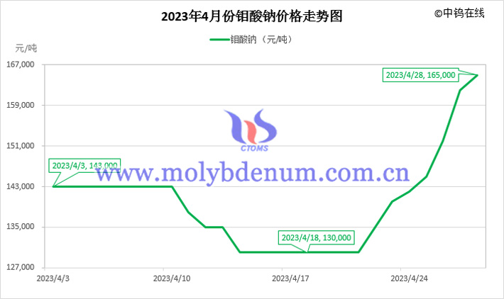 2023年4月鉬酸鈉價格走勢圖