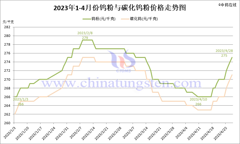 2023年4月份鎢粉（WP）價格走勢圖