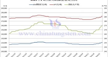 2023年4月份鎢製品價格走勢圖