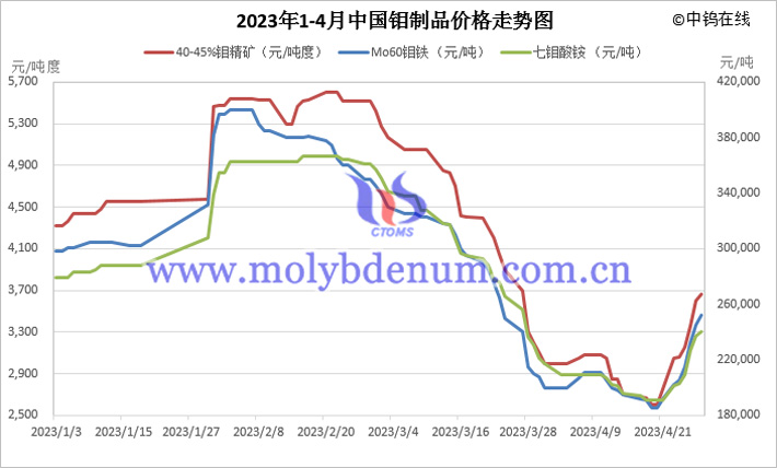 2023年1-4月份鉬製品價格走勢圖