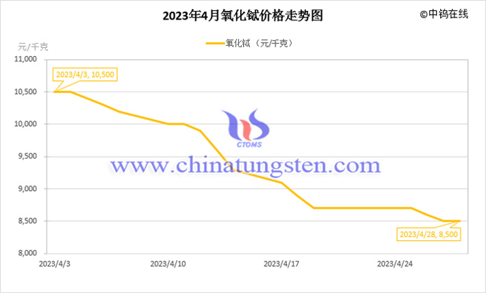 2023年4月氧化鋱價格走勢圖