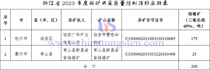 浙江2023年鎢礦開采指標安排表