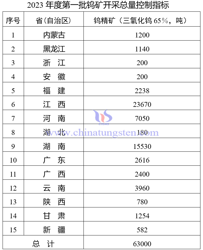 2023年第一批鎢礦開采總量指標控制公告