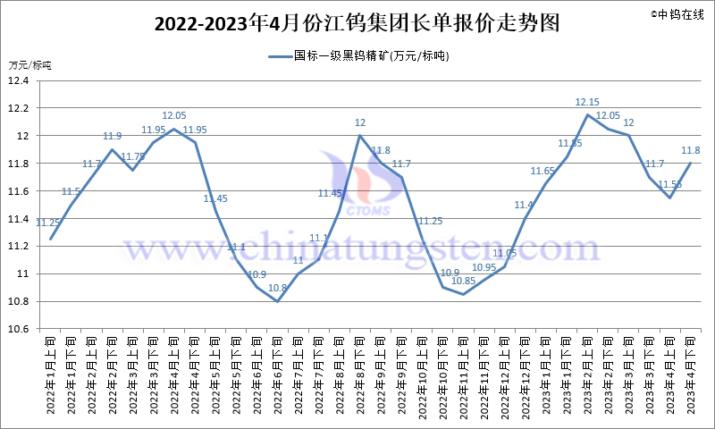 2022-2023年4月份江鎢集團長單報價走勢圖