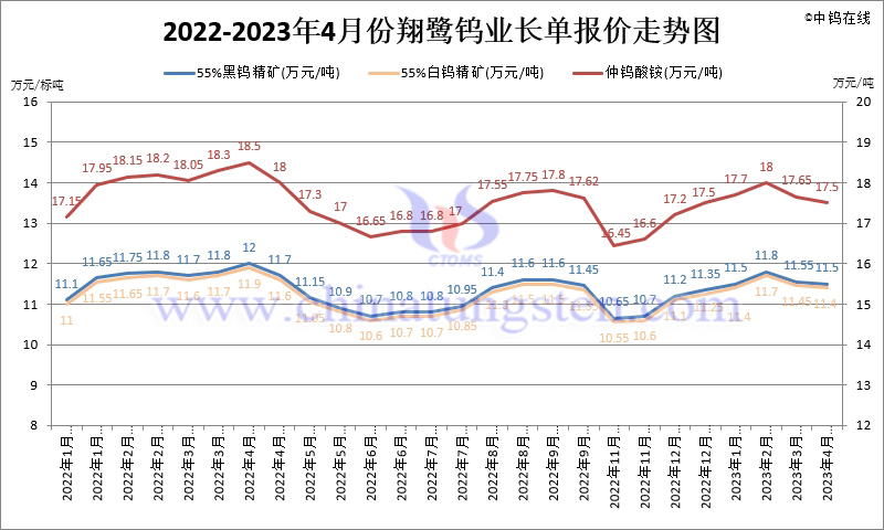 2022-2023年4月份翔鷺鎢業長單報價走勢圖