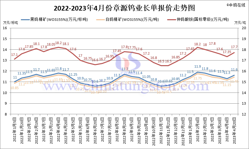 2022-2023年4月份章源鎢業長單報價走勢圖