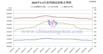 2023年1-3月份鎢製品價格走勢圖