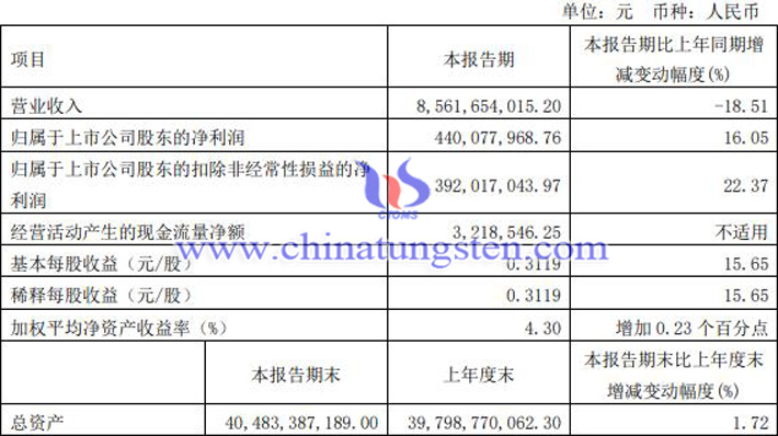 厦門鎢業2023年第一季度業績公告