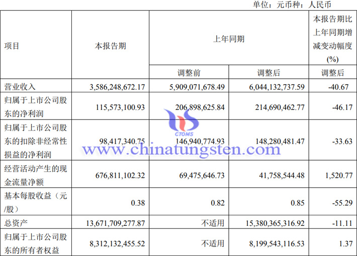 厦鎢新能2023年第一季度業績公告