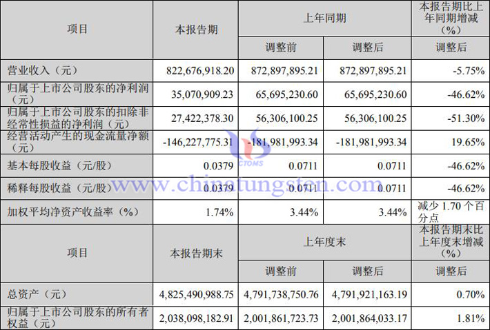 章源鎢業2023年一季度業績公告