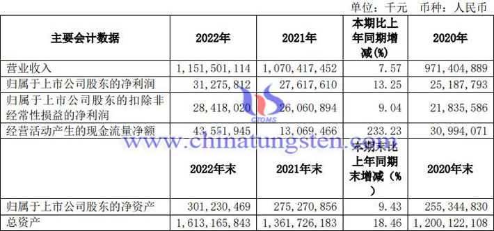 2022年中國中鐵業績報告