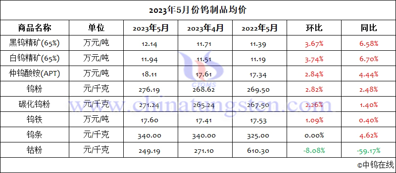 2023年5月份鎢製品均價