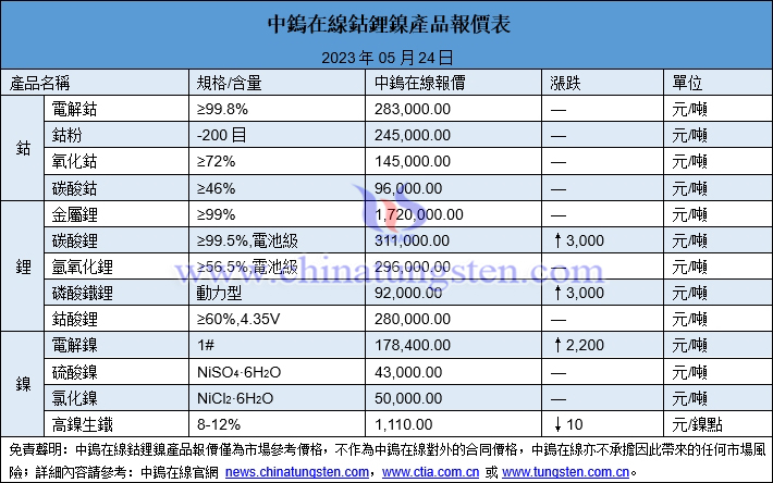 2023年5月24日鈷鋰鎳價格圖片