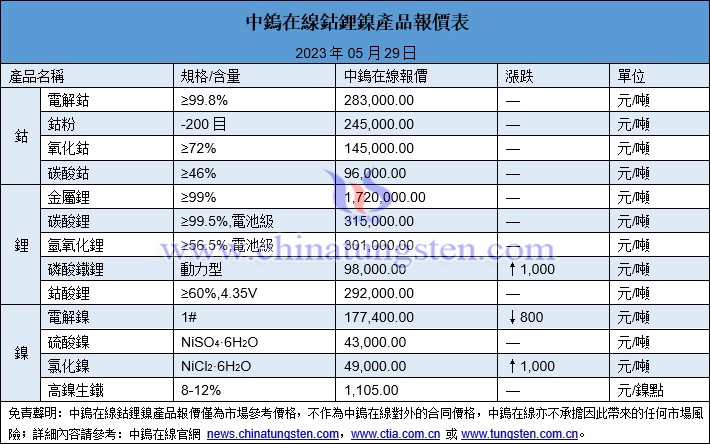 2023年5月29日鈷鋰鎳價格圖片