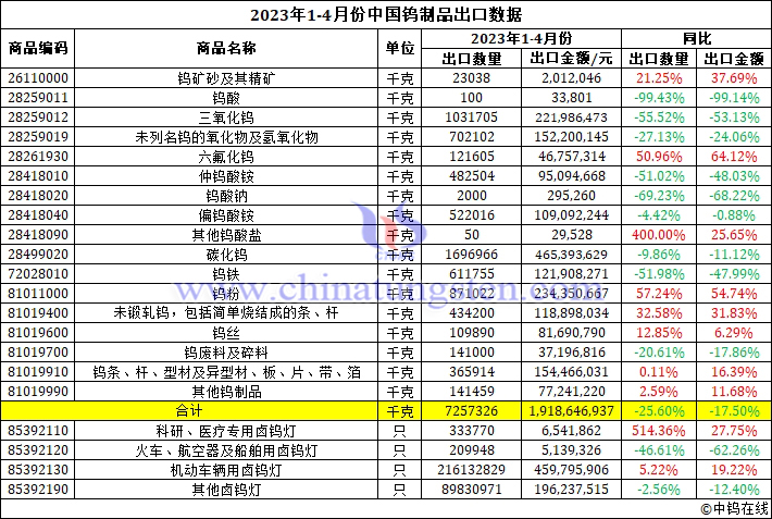 2023年1-4月份中国钨制品出口数据图片