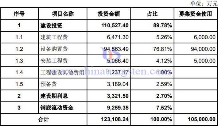 1000億米光伏用鎢絲産綫建設項目資金使用情况