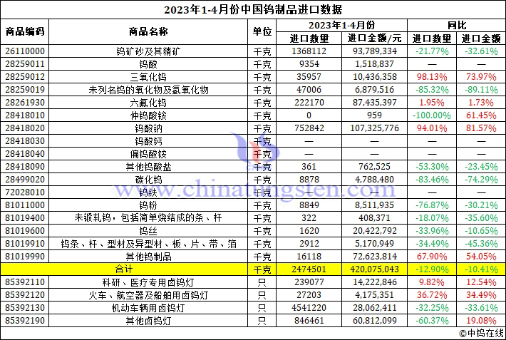 2023年1-4月份中国钨制品进口数据图片