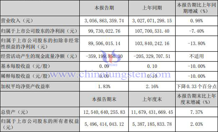 中鎢高新2023年一季度業績報告