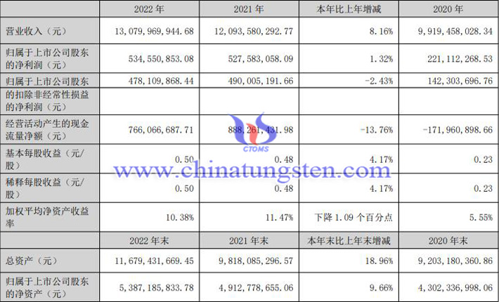 中鎢高新2022年業績報告