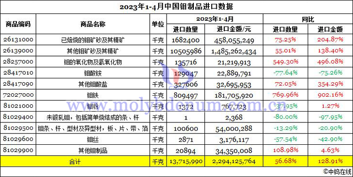 2023年1-4月中國鉬製品進口數據圖片