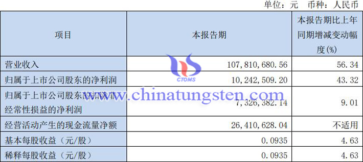 沃爾德2023年第一季度業績報告圖片