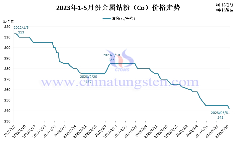 2023年5月份金屬鈷粉（Co）價格走勢圖