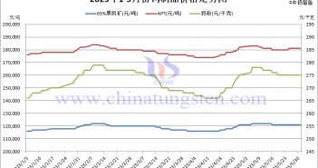 2023年5月份鎢製品價格走勢圖