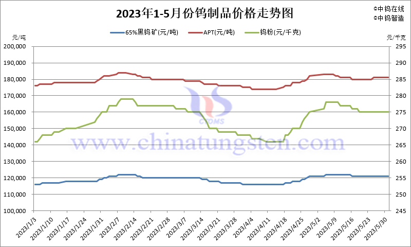 2023年5月份鎢製品價格走勢圖