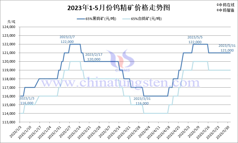 2023年5月份鎢精礦價格走勢圖