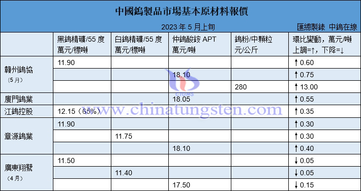 2023年5月贛州鎢協預測均價與上半月各大型鎢企長單報價