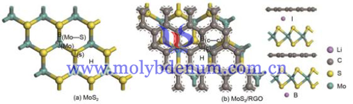 Li+吸附在MoS2(a)和MoS2/RGO(b)不同位置的結構模型（圖源：祝玉婷/廣西科技大學機械與汽車工程學院）