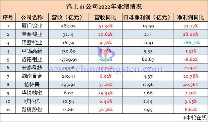 鎢上市公司2022年業績匯總