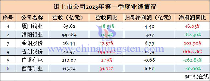 鉬上市公司2023年第一季度業績匯總