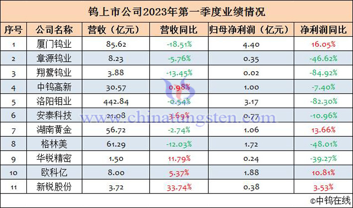 鎢上市公司2023年第一季度業績匯總